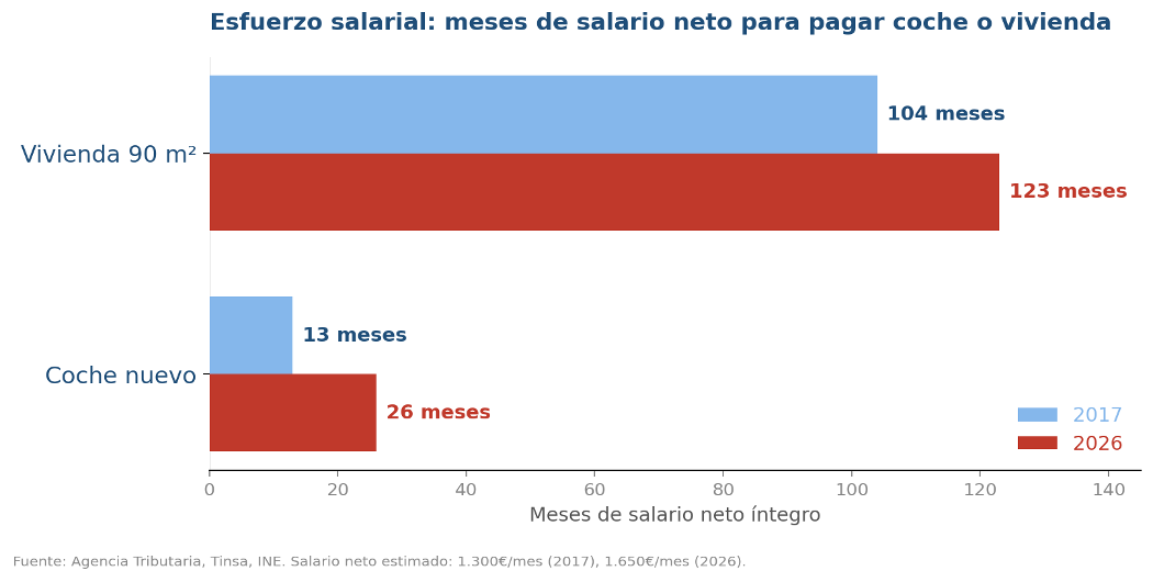 Tu sueldo sube, tu poder adquisitivo cae